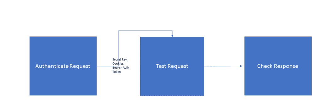 Application flow chart